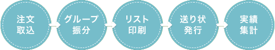 注文取込→グループ振分→リスト印刷→送り状発行→実績集計