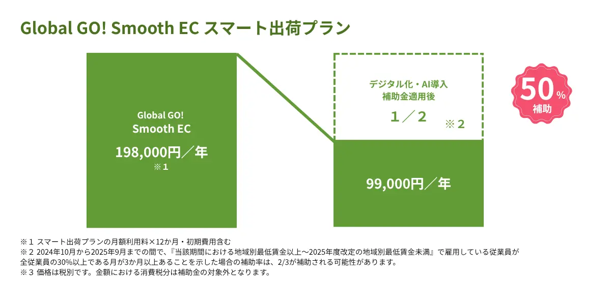 Global GO! Smooth EC スマート出荷プランの料金シミュレーション。通常198,000円／年が、デジタル化・AI導入補助金2026の1/2補助適用後は99,000円／年に。要件達成で2/3補助の可能性。価格は税別。